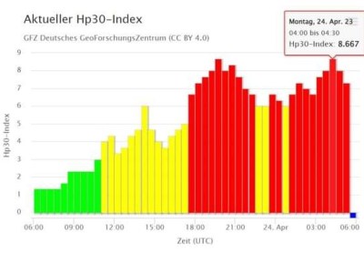 Ondes radios H.F. fortement&nbsp;impactées
