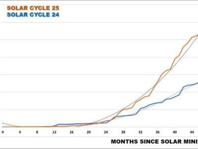 7 Éruptions M en 12&nbsp;heures…